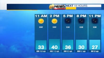 Sunny and breezy Sunday; two rounds of wet weather next week | Weather ...