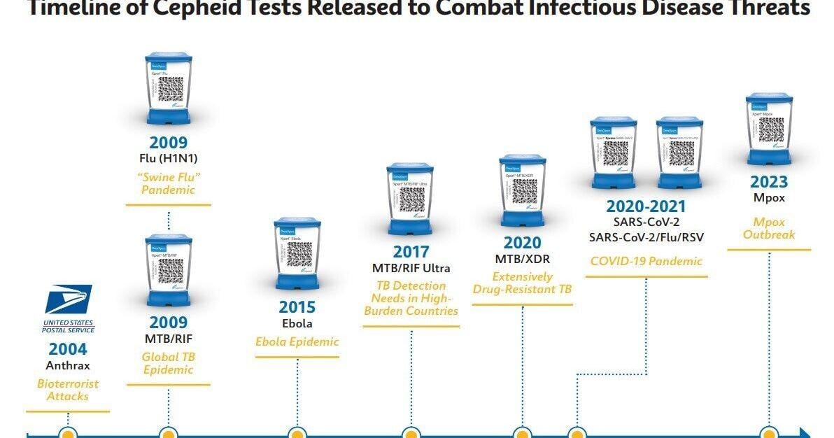 Cepheid Selected by CDC as National Collaborator, Advancing Rapid Diagnostic Innovation to Strengthen U.S. Pandemic Preparedness