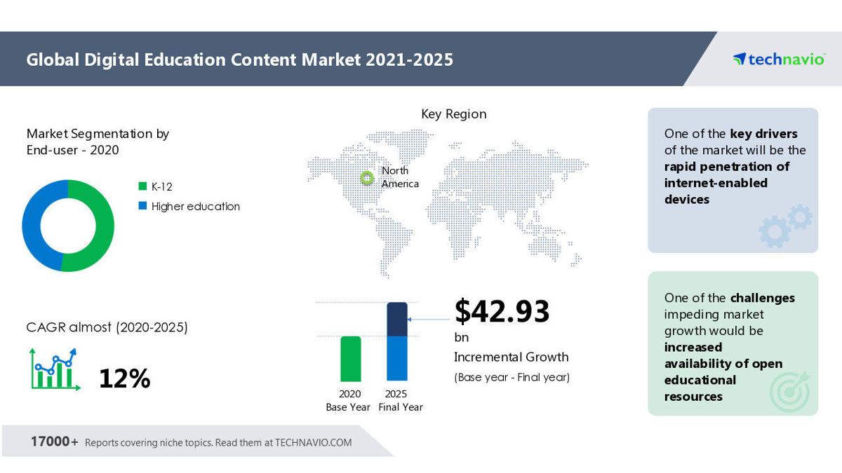 Attractive Opportunities in Digital Education Content Market by End-user and Geography - Forecast and Analysis 2021-2025