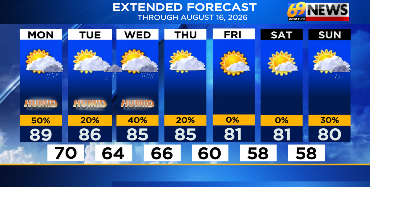 Staying sticky with a few t-storms popping back into the forecast the next few days