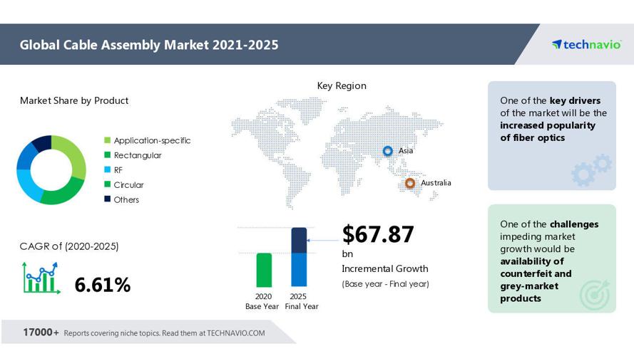 Cable Assembly Market Information by Product (Applicationspecific