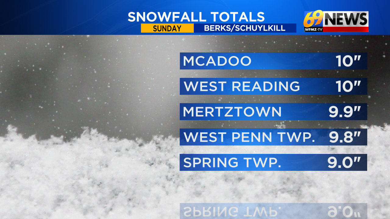 Here are the latest snow totals...a little more snow and sleet still to ...