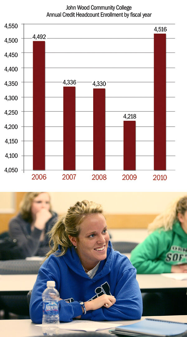 JWCC's Enrollment Jump Reflects Statewide Trend | Article | Whig.com