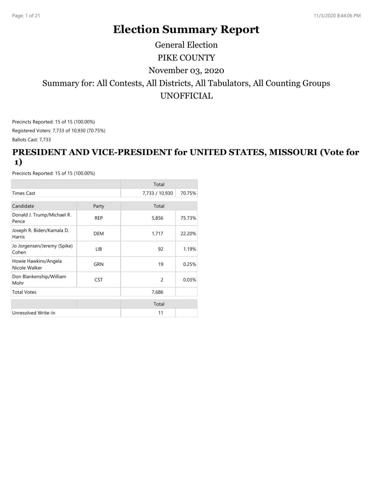 Election Results Pike County, MO Elections