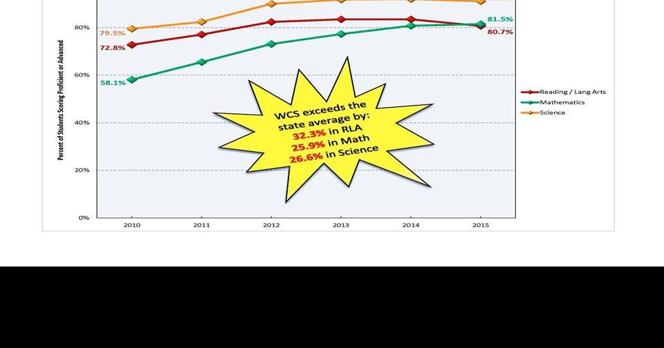 TCAP scores show dips and gains in WCS News