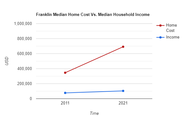 Franklin home cost vs. income