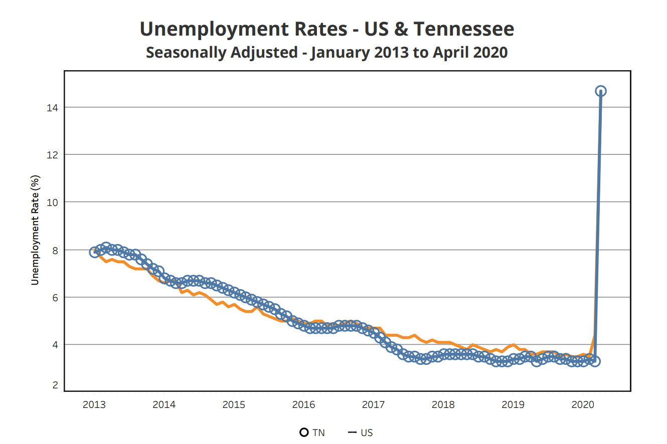 Tennessee hits 'highest unemployment rate in a generation' after state