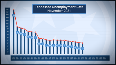 Nov. state unemployment