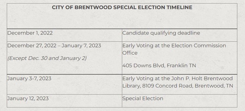 Brentwood 2022/23 Special Election Timeline