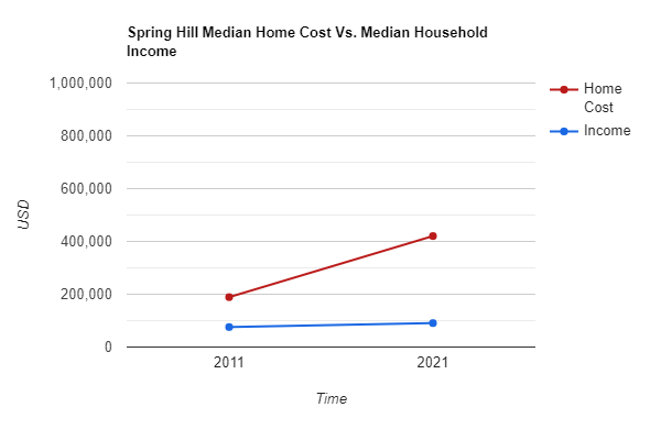 Spring Hill home cost vs. income
