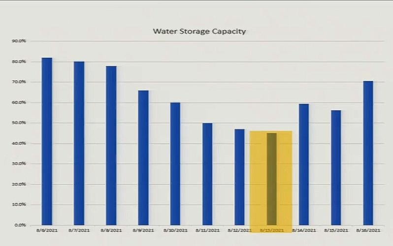 Water usage