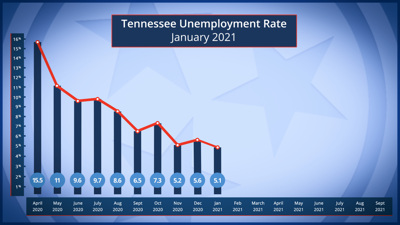January Unemployment Rate