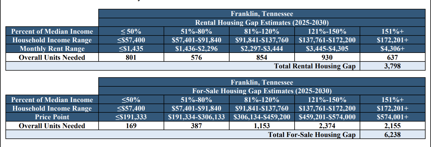 Stats from housing report
