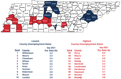Sept. County Unemployment
