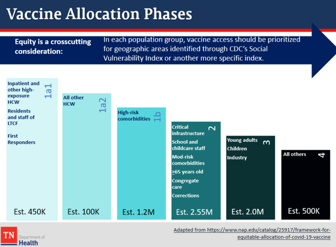 Vaccine Allocation Phase Plan