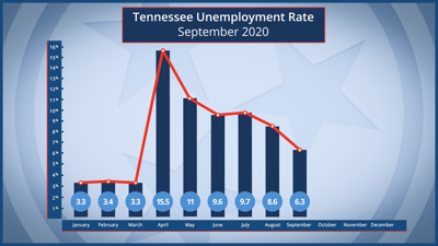 September unemployment