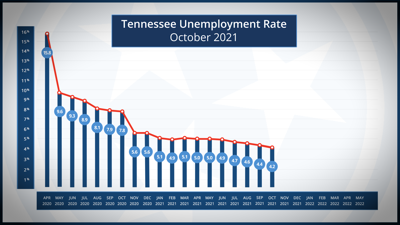 Oct. unemployment TN