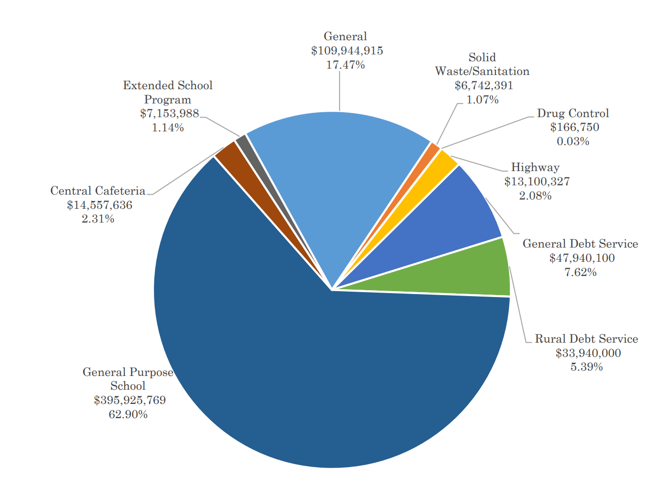 2021 WillCo budget