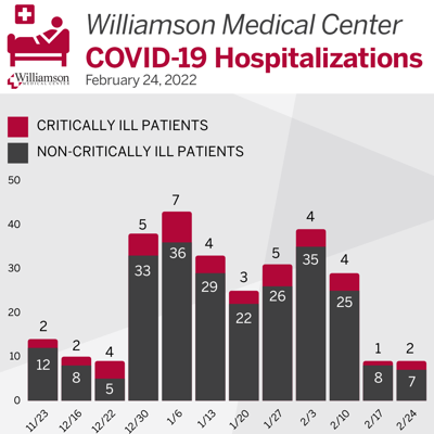 WMC COVID update 2-25
