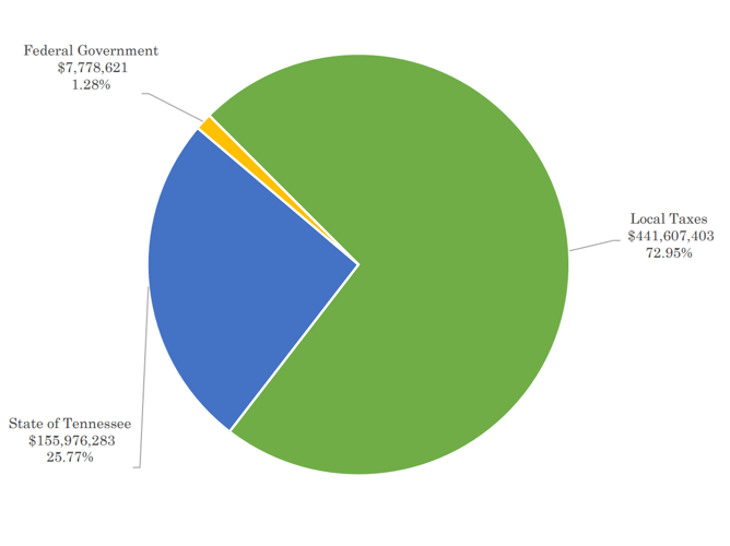 2021 Revenue