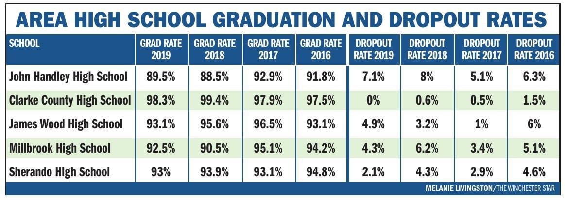 High school graduation and dropout rates | | winchesterstar.com