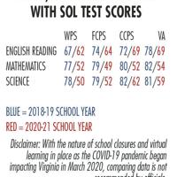 Worst Sol Score Newly released Standards of Learning (SOL) test scores show pandemic's ...