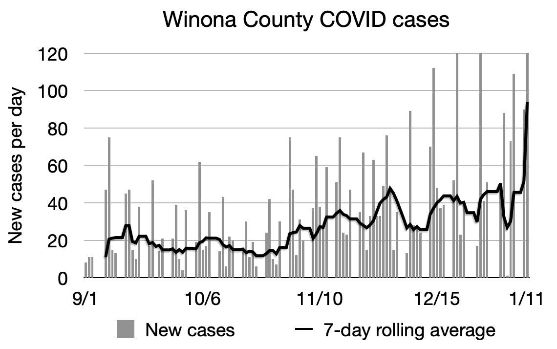 Winona COVID chart 1:11.png
