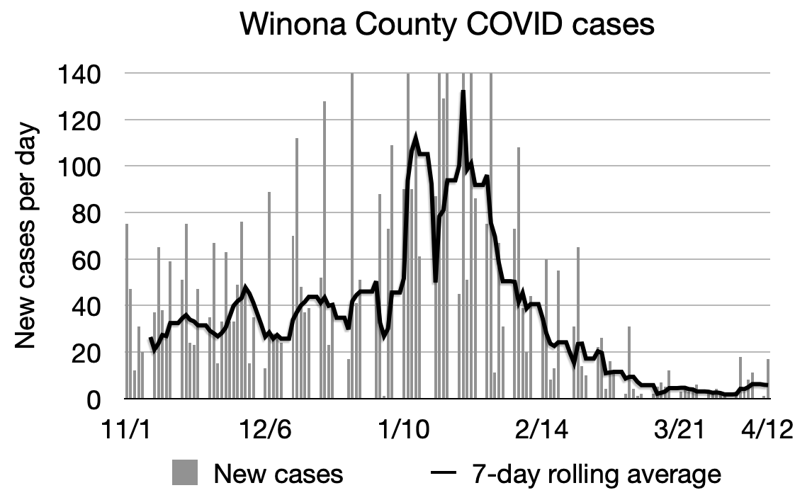 Winona COVID chart 4:12.png