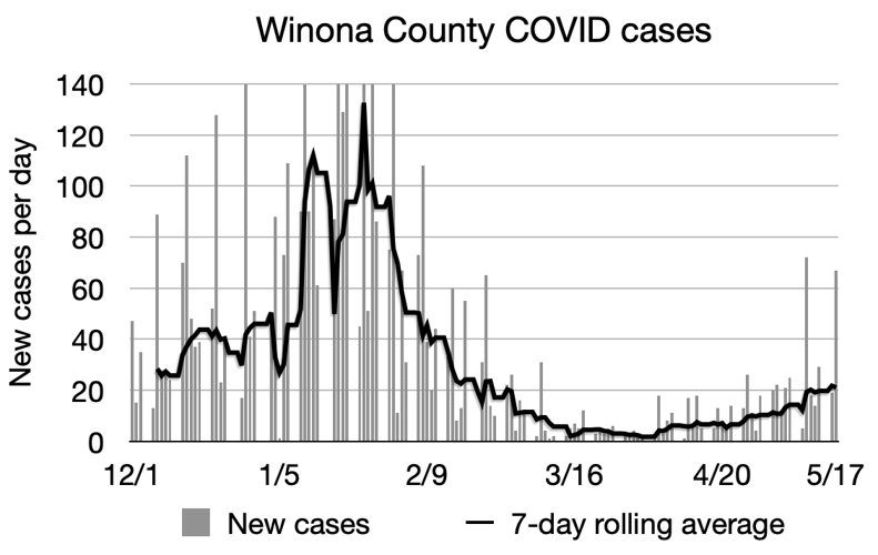 Winona COVID chart 5/17
