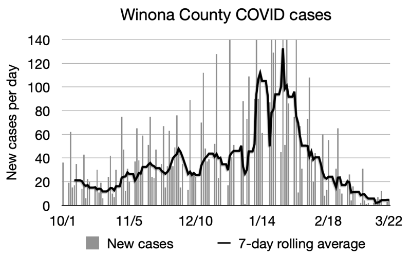 Winona COVID chart 3:22.png