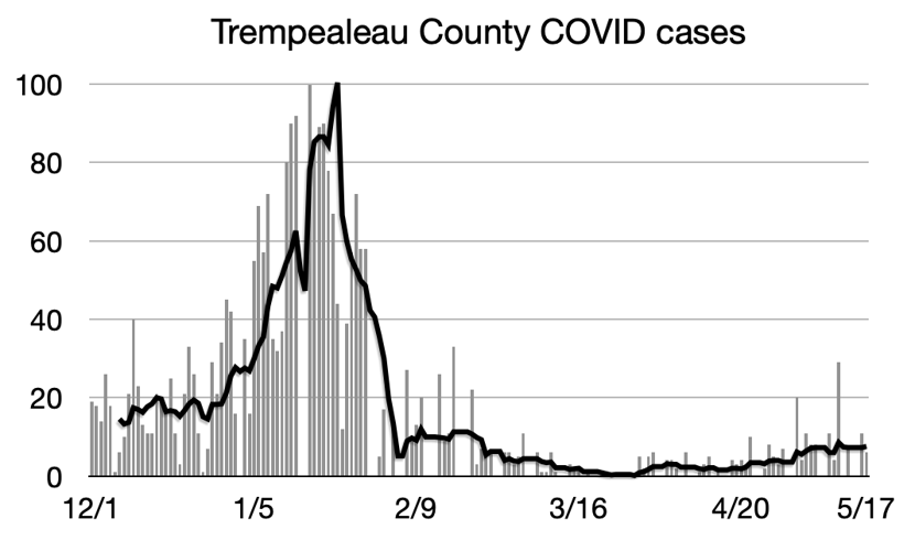 Tremplo COVID chart 5/17
