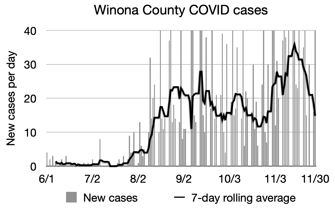 Winona COVID chart 11/30