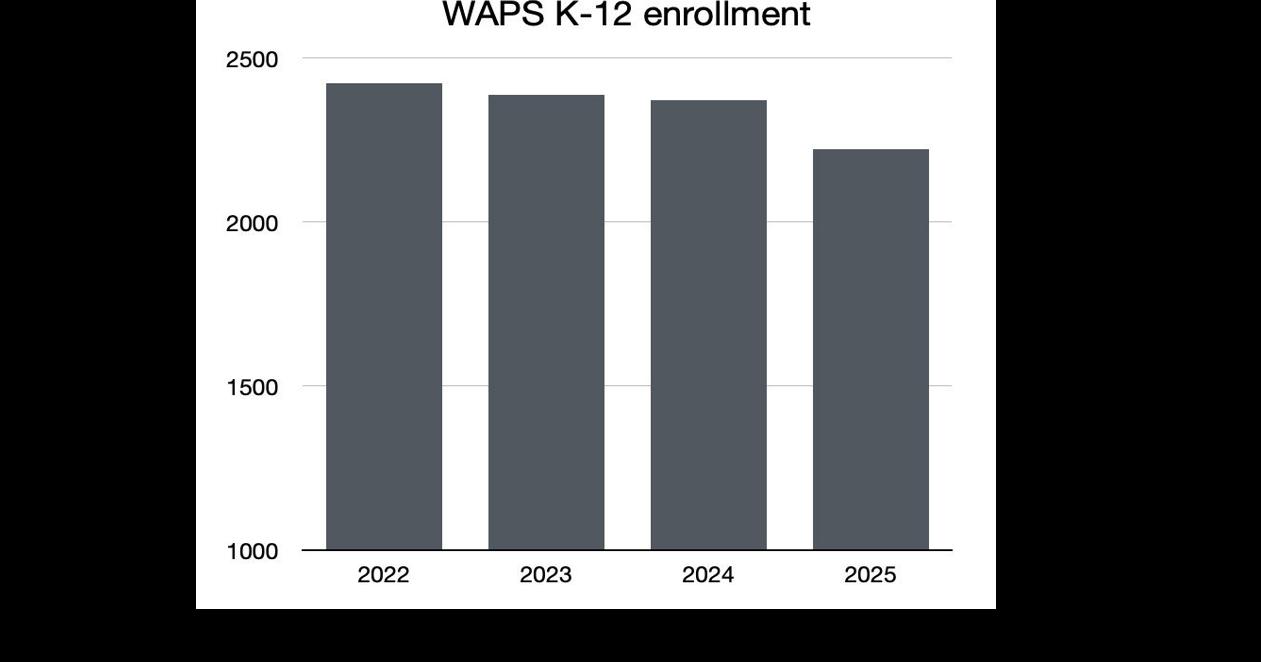 WAPS enrollment down at elementary level | News | winonapost.com
