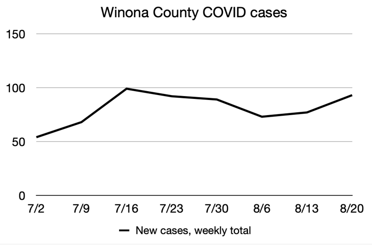 Winona COVID chart 8/26
