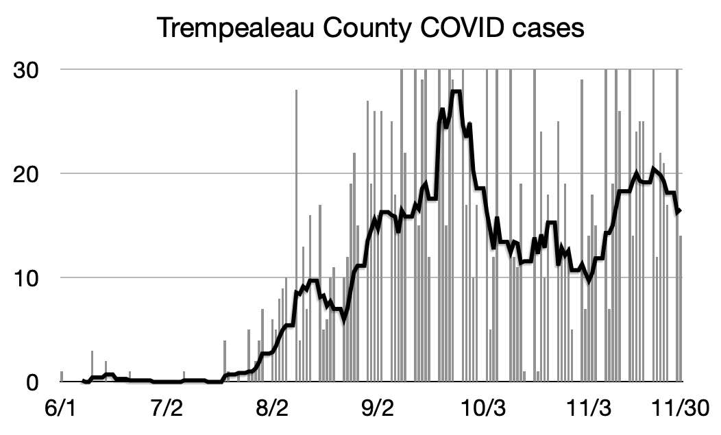 Tremplo COVID chart 11/30