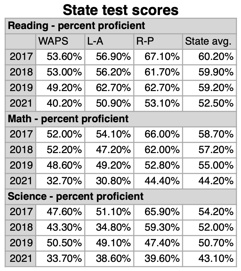 WAPS grad rates up, test scores down News