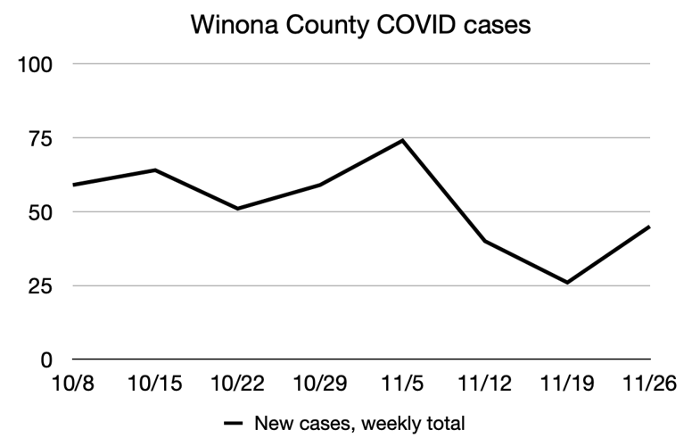 Winona COVID chart 12/2