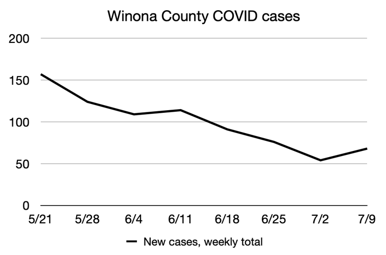 Winona COVID chart 7/15