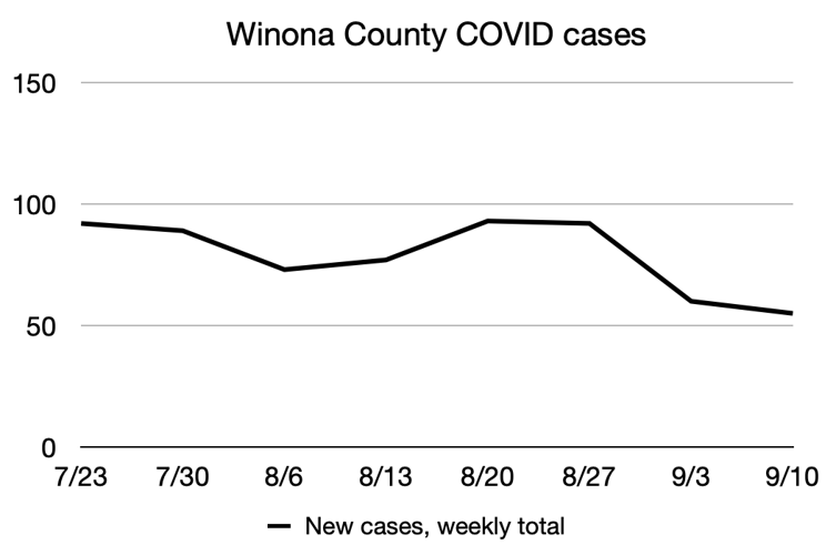 Winona COVID chart 9/10