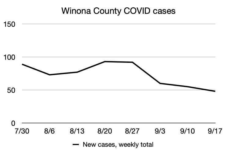 Winona COVID chart 9/17