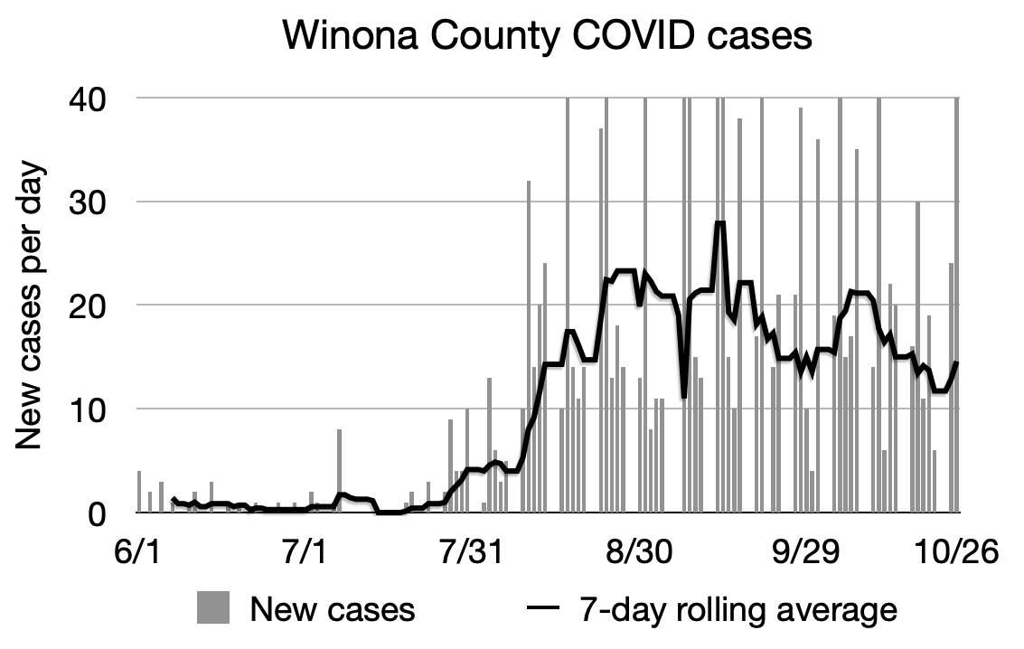 Winona COVID chart 10/26