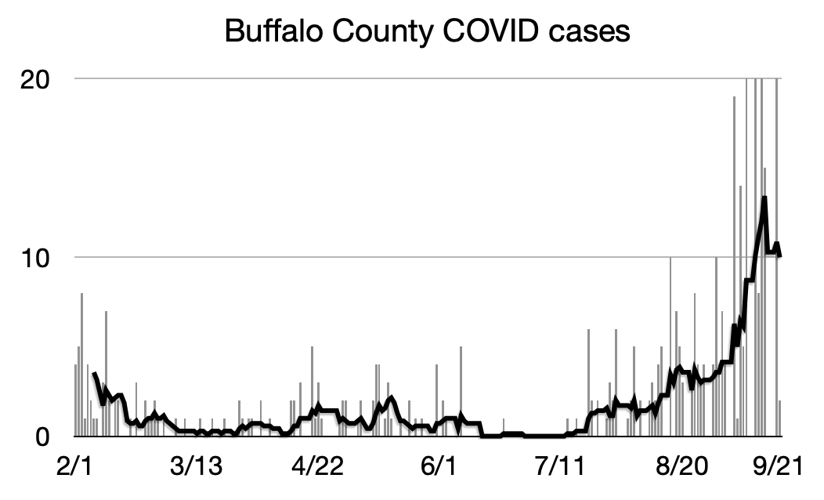 Buffalo COVID chart 9:21.png