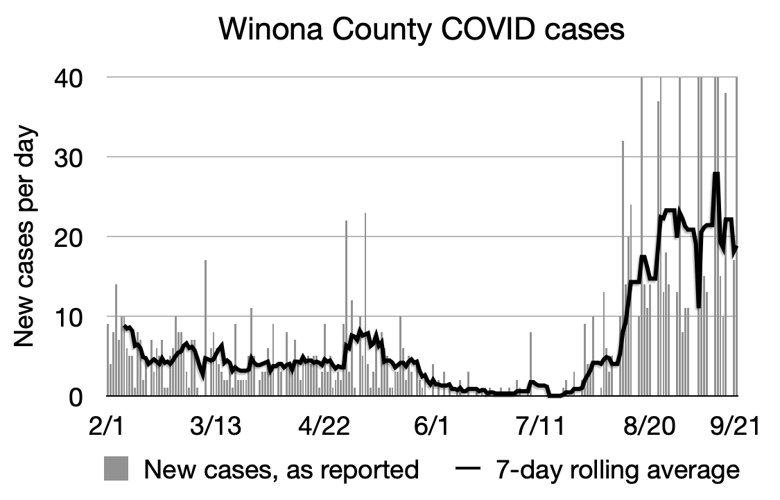 Winona COVID chart 9:21.png