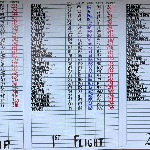 Men's golf Janesville City Championship (Janesville Riverside GC