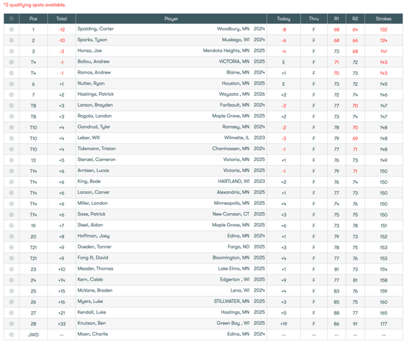 Notah Begay Junior Championship Brookfield