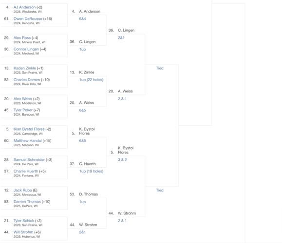 Boys junior golf 2023 Wisconsin Junior Masters Championship First