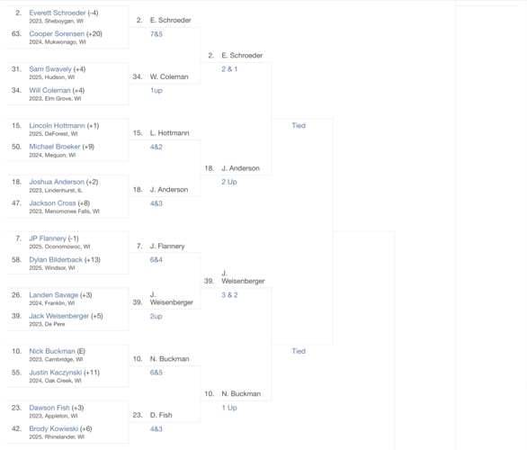 Boys junior golf 2023 Wisconsin Junior Masters Championship First