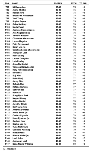 USGA 2025 U.S. Women's Open Championship Firstround results (Erin