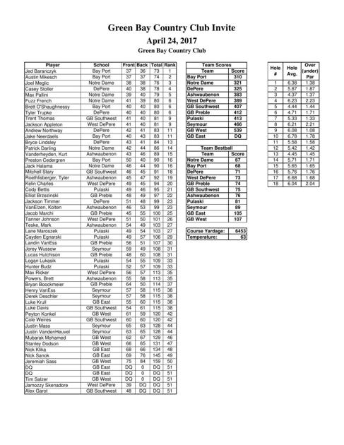 April 24: Green Bay CC Invitational (Green Bay CC)