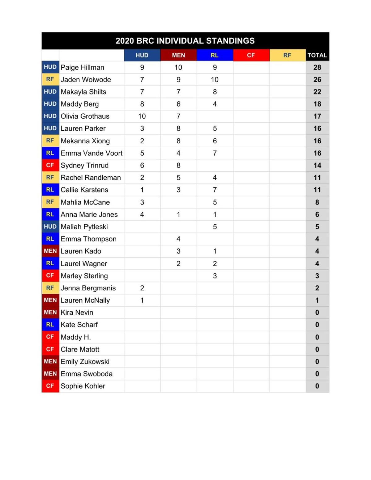 2020 Girls Golf BRC Results - Individual Standings (1).pdf